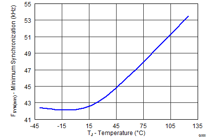 UCC28251 MINIMUM SYNCHRONIZATION FREQUENCY VS TEMPERATURE_lusbd8.png